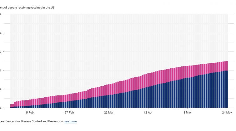 About Half of American Adults Vaccinated