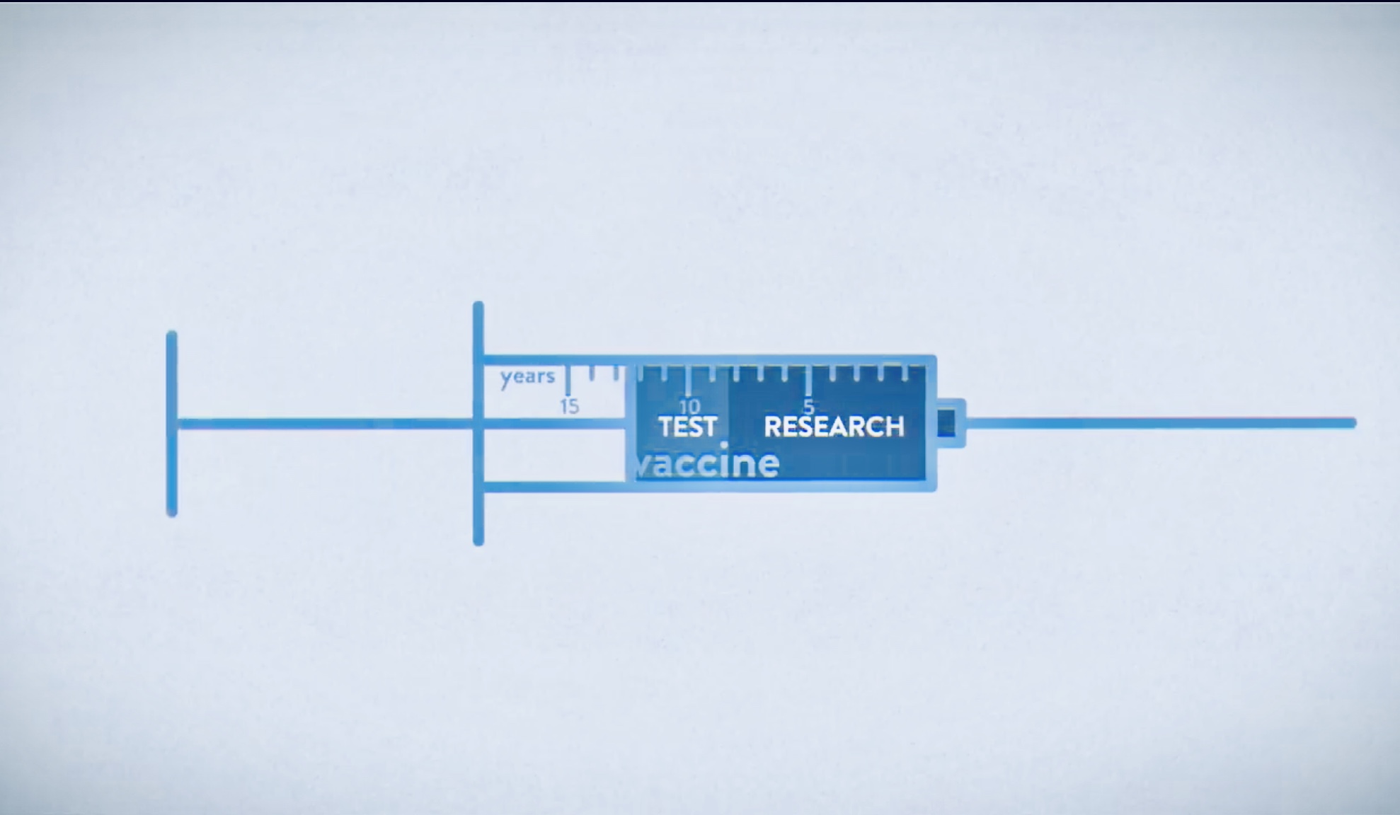 Vaccines were developed quickly